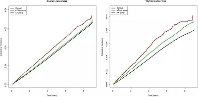 甲状腺癌专家谈脱发增加癌症风险